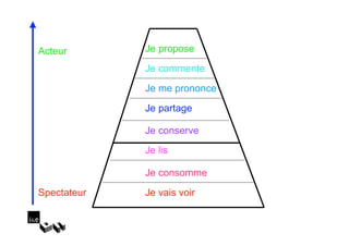 Acteur       Je propose
             Je commente
             Je me prononce
             Je partage

             Je conserve
             Je lis

             Je consomme
Spectateur   Je vais voir
 