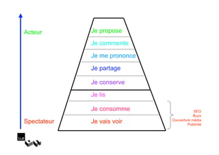 Acteur       Je propose
             Je commente
             Je me prononce
             Je partage

             Je conserve
             Je lis

             Je consomme                  SEO
                                          Buzz
Spectateur   Je vais voir     Couverture média
                                      Publicité
 