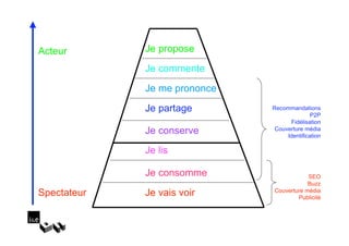 Acteur       Je propose
             Je commente
             Je me prononce
             Je partage       Recommandations
                                            P2P
                                    Fidélisation
             Je conserve       Couverture média
                                   Identification

             Je lis

             Je consomme                  SEO
                                          Buzz
Spectateur   Je vais voir     Couverture média
                                      Publicité
 