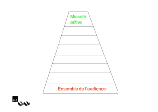 Minorité
     active




Ensemble de l’audience
 