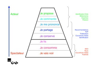 Acteur       Je propose       Identification forte
                                     Militantisme
                                        Expertise
             Je commente                  Passion


             Je me prononce
             Je partage       Recommandations
                                            P2P
                                    Fidélisation
             Je conserve       Couverture média
                                   Identification

             Je lis

             Je consomme                  SEO
                                          Buzz
Spectateur   Je vais voir     Couverture média
                                      Publicité
 