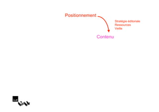 Positionnement
                           Stratégie éditoriale
                           Ressources
                           Veille

                 Contenu
 