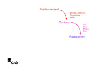 Positionnement
                           Stratégie éditoriale
                           Ressources
                           Veille

                 Contenu
                                            SEO
                                            Buzz
                                            Médias
                                            Pub


                       Recrutement
 