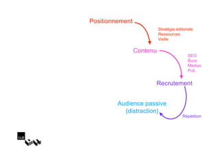 Positionnement
                           Stratégie éditoriale
                           Ressources
                           Veille

                 Contenu
                                            SEO
                                            Buzz
                                            Médias
                                            Pub


                       Recrutement


         Audience passive
           (distraction)
                                        Répétition
 