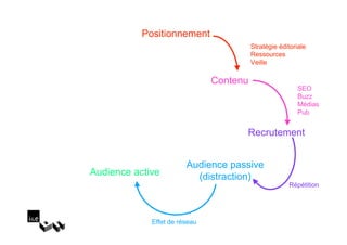 Positionnement
                                         Stratégie éditoriale
                                         Ressources
                                         Veille

                               Contenu
                                                          SEO
                                                          Buzz
                                                          Médias
                                                          Pub


                                     Recrutement


                        Audience passive
Audience active           (distraction)
                                                      Répétition




             Effet de réseau
 