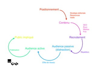 Positionnement
                                                        Stratégie éditoriale
                                                        Ressources
                                                        Veille

                                              Contenu
                                                                         SEO
                                                                         Buzz
                                                                         Médias
                                                                         Pub


      Public impliqué                               Recrutement


                                       Audience passive
Fidélisation
               Audience active           (distraction)
                                                                     Répétition




                            Effet de réseau
 