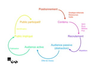 Positionnement
                                                                 Stratégie éditoriale
                                                                 Ressources
                                                                 Veille

               Public participatif                     Contenu
                                                                                  SEO
                                                                                  Buzz
        Identification                                                            Médias
                                                                                  Pub


      Public impliqué                                        Recrutement


                                                Audience passive
Fidélisation
                   Audience active                (distraction)
                                                                              Répétition




                                     Effet de réseau
 
