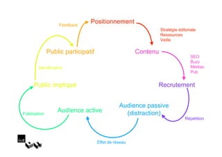 Feedback
                                Positionnement
                                                                 Stratégie éditoriale
                                                                 Ressources
                                                                 Veille

               Public participatif                     Contenu
                                                                                  SEO
                                                                                  Buzz
        Identification                                                            Médias
                                                                                  Pub


      Public impliqué                                        Recrutement


                                                Audience passive
Fidélisation
                   Audience active                (distraction)
                                                                              Répétition




                                     Effet de réseau
 