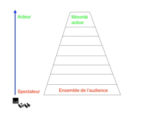 Acteur            Minorité
                  active




Spectateur   Ensemble de l’audience
 
