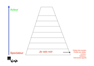 Acteur




                            Visites très courtes.
Spectateur   Je vais voir     Profils non ciblés,
                                        curieux,
                                       badeaux,
                             internautes égarés
 
