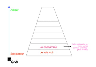 Acteur




                            Visites ciblées plus ou
                                      moins courtes
             Je consomme      centrées sur l’image
                                    (photo et vidéo)

Spectateur   Je vais voir
 