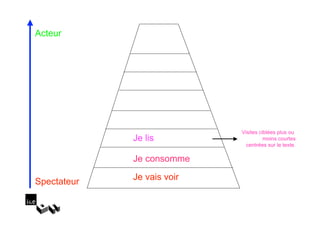 Acteur




                            Visites ciblées plus ou
             Je lis                   moins courtes
                              centrées sur le texte.

             Je consomme

Spectateur   Je vais voir
 