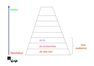 Acteur




             Je lis

             Je consomme        Une
                            audience
Spectateur   Je vais voir
 
