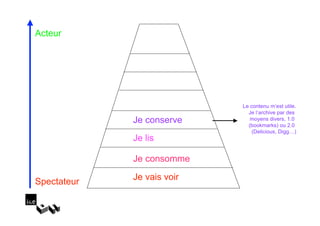 Acteur




                            Le contenu m’est utile.
                              Je l’archive par des
             Je conserve       moyens divers, 1.0
                              (bookmarks) ou 2.0
                                (Delicious, Digg…)
             Je lis

             Je consomme

Spectateur   Je vais voir
 