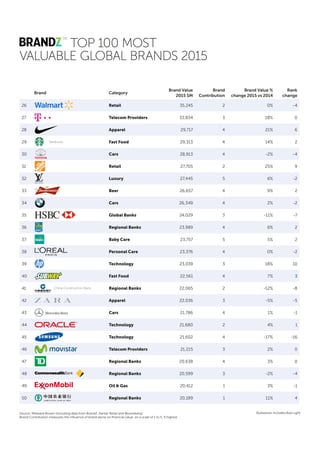 Classement BrandZ Top 100 2015 - Millward Brown