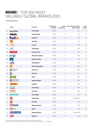 Classement BrandZ Top 100 2015 - Millward Brown