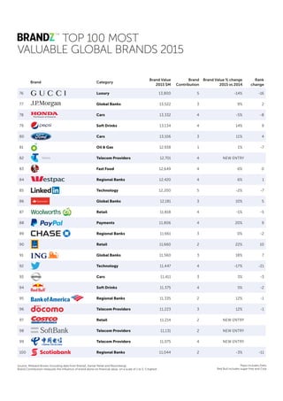 Classement BrandZ Top 100 2015 - Millward Brown