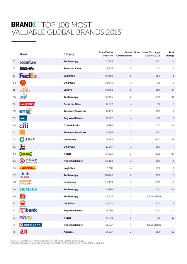 brandz top 100 most valuable brands 2015 report classement brandz top 100 2015 millward brown brandz top 100 most valuable brands 2015 report classement brandz top 100 2015 millward brown