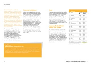 TOp 20 RISERS




Amazon became a preferred                        Financial Institutions                          Beer
shopping option in most non-food                                                                                                                        Top 20 risers
categories, as general merchandise               Despite the global economic crisis, both        The brand Skol continued its high visibility     #     Brand                              Brand Value   Brand Value
sales grew 54 percent, with strong               MasterCard and Visa appreciated in brand        among young people in Brazil. Brand value                                                 $M            Change
                                                 value by more than 50 percent, benefiting       also benefited from growth expectations
results especially around the holidays                                                                                                            1     Samsung                            11,351        80%
                                                 as consumers shifted to debit cards in an       following the 2008 merger of InBev,
because of aggressive pricing,                   effort to reduce debt, and started to use       which owned Skol, and Anheuser-Busch.            2     Baidu                              9,356         62%
improved service, and the overall                cards for smaller transactions. The brands      The Corona brand value growth reflects           3     MasterCard                         11,659        57%
growth of electronic retailing. The              were not exposed to the toxic financial         a recovery after a weak dollar affected
                                                                                                                                                  4     Next                               2,569         54%
introduction of the next generation of           products that hurt many of their bank           exports. The Budweiser brand gained
                                                 partners during the recession. Goldman          value because of its success with niche          5     Visa                               24,883        52%
the Kindle electronic book reader as
                                                 Sachs rebounded from the economic crisis,       product introductions and the power of its       6     HP                                 39,717        48%
well as the acquisition of online shoe
                                                 and a bailout from the U.S. government,         distribution system.                             7     Verizon Wireless                   24,675        39%
and apparel retailer Zappos were                 with a record profit of $13.4 billion for                                                        8     Apple                              83,153        32%
additional factors in Amazon's brand             2009. HSBC burnished its brand by               apparel, Bottled water,                          9     IBM                                86,383        30%
value appreciation.                              posting strong results without accepting
                                                 government bailout support. Continuing          Retail, Soft Drinks                              10 Sony                                  8,147         30%
The brand value of HP increased by               its successful brand positioning as “The                                                         11 Amazon                                27,459        29%
almost 50 percent last year, following           world’s local bank,” HSBC also benefited        As bottled water brands struggled with
                                                                                                                                                  12 Goldman Sachs                         9,283         25%
the rebranding of EDS (Electronic Data           from its stature as the largest international   environmental and competitive issues,
                                                                                                 Evian enjoyed badge equity, especially in        13 HSBC                                  23,408        23%
Systems) and brand re-launch in 2009.            bank in Asia.
The iconic IBM brand grew another                                                                emergent markets, which accounted for            14 O2                                    10,593        23%
30 percent in value, in part because it                                                          52 percent of sales. The significant 54          15 Skol                                  2,722         22%
communicated trust at a time of economic                                                         percent rise in brand value for Next, the        16 Gatorade                              2,935         22%
turmoil. IBM’s strong financial results                                                          British apparel retailer, reflects recovery
                                                                                                                                                  17 Corona                                5,196         21%
included a record $18.1 billion in pre-tax                                                       from a difficult 2008 and faster introduction
                                                                                                 of fashion trends. The Brand Contribution        18 Evian                                 907           21%
income. Sony re-entered the Top 100 this
year with a 30 percent increase in value.                                                        of Gatorade was significantly increased          19 Budweiser                             15,991        20%
                                                                                                 this year, which propelled it into the top       20 T-Mobile                              13,010        20%
                                                                                                 risers table.                                   Source: Millward Brown Optimor (including data from
                                                                                                                                                 BrandZ, Datamonitor, and Bloomberg) * The Brand
                                                                                                                                                 Momentum Index runs from 1 (low) to 10 (high)

     Key Takeout
     Brand leadership comes from the top
     The most valuable brands are built and sustained not by marketing departments
     but by brand-minded CEOs. These leaders drive brand thinking through the whole
     organization. Each of the world’s Top 10 most valuable brands was built by a
     visionary leader who understood brand. Each is run today, either by the same leader,
     or a successor who embodies the same brand principles.




44                                                                                                                                        BRaNDZ TOp 100 MOST VaLuaBLE GLOBaL BRaNDS 2010                          45
 