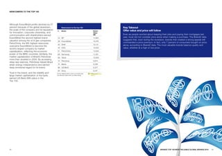 NEwCOMERS TO THE TOp 100




Although ExxonMobil profits declined by 57
percent because of the global slowdown,              Newcomers to the top 100                           Key Takeout
the scale of the company and its reputation    #     Brand                                     Brand    Offer value and price will follow
for innovation, corporate citizenship, and                                                     Value
communication with shareholders earned                                                         $M       Even as people worried about keeping their jobs and paying their mortgages last
ExxonMobil the second highest brand            34 BP                                           17,283   year, most did not consider price alone when making a purchase. The BrandZ data
valuation among the oil & gas companies.                                                                suggests that, even during the recession, brands that created a strong appeal still
                                               39 ExxonMobil                                   15,476
PetroChina, the fifth highest newcomer,                                                                 commanded a price premium. In fact, only 7 percent of consumers bought on price
                                               40 Shell                                        15,112   alone, according to BrandZ data. The most valuable brands balance quality and
overcame ExxonMobil to become the
world’s largest company by market              45 ICICI                                        14,454   value, whether at a high or low price.
capitalization, reflecting the economic        51 PetroChina                                   13,935
power of the BRIC countries. Similarly, the    68 Samsung                                      11,351
market capitalization of Brazil’s Petrobras    69 Telcel                                       10,850
more than doubled in 2009. By accessing
                                               73 Petrobras                                    9,675
deep-sea reserves, Petrobras helped Brazil
attain energy independence and earned          75 Baidu                                        9,356
deep emotional regard for its brand.           88 US Bank                                      8,377
                                               94 Sony                                         8,147
Trust in the brand, and the stability and     Source: Millward Brown Optimor (including data
large market capitalization of the bank,      from BrandZ, Datamonitor, and Bloomberg)

earned US Bank 88th place in the
Top 100.




48                                                                                                                                          BRaNDZ TOp 100 MOST VaLuaBLE GLOBaL BRaNDS 2010   49
 