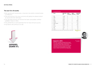 SECTORS: appaREL




The next 12 to 18 months
                                                                                      Top apparels brands

• After sacrificing for several years, consumers may exhibit a renewed sense    #     Brand                                Brand Value        Brand              Brand      Brand Value
                                                                                                                           $M                 Contribution       Momentum   Change
  of entitlement.
• They will continue to be more concerned with getting the desired product      1     Nike                                 12,597             5                  7            5%
  at a good price than with logos.                                              2     H&M                                  12,131             2                  7            1%
                                                                                3     Zara                                 8,986              3                  4            4%
• They will value products and services that seem personalized, whether
                                                                                4     Esprit                               4,745              4                  6          -28%
  available in-store or online.
                                                                                5     Adidas                               3,263              4                  7          -34%
• They will feel free to build wardrobes that mix mass and luxury goods.        6     Ralph Lauren                         2,857              5                  6           -6%
• Fast fashion will continue to do well.                                        7     Next                                 2,569              2                  3          54%
                                                                                8     Puma                                 1,747              3                  6           -8%
                                                                                9     Gap                                  1,321              1                  3            2%
                                                                                10 Levi's                                  920                2                  9            3%
                                                                               Source: Millward Brown Optimor (including data from BrandZ, Datamonitor, and Bloomberg)




                                                                                      apparel in 2010                                                                    Ben Lukawski
                                                                                                                                                                            Mindshare
                                                                                    “Essentially, the biggest challenge that we’ve got
                                                                                     is for youth apparel brands. Conventional thinking

          appaREL                                                                    is that fashion brands need the youth; that’s
                                                                                     where trends start from. But we are going to have

          DOwN 4%                                                                    a generation that will be coming out of university
                                                                                     or out of school with huge debts, and very little
                                                                                     chance, at least in the short term for employment."




54                                                                                                                                                 BRaNDZ TOp 100 MOST VaLuaBLE GLOBaL BRaNDS 2010   55
 