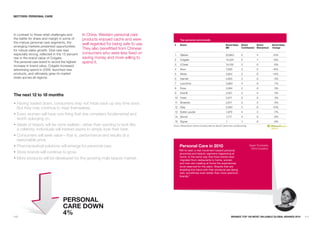 SECTORS: pERSONaL CaRE




In contrast to these retail challenges and       In China, Western personal care
the battle for share and margin in some of       products enjoyed cache and were               Top personal care brands
the mature personal care segments, the           well regarded for being safe to use.    #     Brand                                                  Brand Value       Brand           Brand        Brand Value
emerging markets presented opportunities
for robust sales growth. Oral care was
                                                 They also benefitted from Chinese                                                                    $M                Contribution    Momentum     Change

especially strong, reflected in the 15 percent   consumers who were less fixed on        1     Gillette                                               20,663            5               4            -10%
rise in the brand value of Colgate.              saving money and more willing to        2     Colgate                                                14,224            5               7            15%
The personal care brand to record the highest    spend it.
                                                                                         3     L'Oréal                                                14,129            5               6             -6%
increase in brand value, Colgate increased
advertising spend in 2009, launched new                                                  4     Avon                                                   7,293             3               5            -16%
products, and ultimately grew its market                                                 5     Nivea                                                  5,624             2               6            -14%
share across all regions.                                                                6     Garnier                                                4,955             3               6             -5%
                                                                                         7     Lancôme                                                3,960             4               6             -7%
                                                                                         8     Dove                                                   3,564             2               8              9%
                                                                                         9     Oral B                                                 3,501             3               5              0%
The next 12 to 18 months
                                                                                         10 Crest                                                     3,071             5               6              5%

• Having traded down, consumers may not trade back up any time soon.                     11 Shiseido                                                  2,617             3               5              9%

  But they may continue to treat themselves.                                             12 Olay                                                      2,590             5               6            -10%
                                                                                         13 Estée Lauder                                              1,979             4               3             -7%
• Every woman will have one thing that she considers fundamental and
                                                                                         14 Secret                                                    1,717             4               6             -8%
  worth splurging on.
                                                                                         15 Signal                                                    1                 1               8             -9%
• Ideals of beauty will be more realistic; rather than wanting to look like             Source: Millward Brown Optimor (including data from BrandZ, Datamonitor, and Bloomberg)

  a celebrity, individuals will instead aspire to simply look their best.
• Consumers will seek value—that is, performance and results at a
  reasonable price.
• Pharmaceutical solutions will emerge for personal care.                                      personal Care in 2010                                                              Sarah Trombetta
                                                                                                                                                                                   Hill & Knowlton
                                                                                             “We’ve seen a real movement toward personal
• Store brands will continue to grow.                                                         grooming and beauty regimens happening at
                                                                                              home. In the same way that food trends have
• More products will be developed for the growing male beauty market.                         migrated from restaurants to home, women
                                                                                              and men are creating at home the experiences
                                                                                              once reserved for the salon. Brands that are
                                                                                              enabling this trend with their products are doing
                                                                                              well, sometimes even better than more premium
                                                                                              brands.”




                                   pERSONaL
                                   CaRE DOwN
110
                                   4%                                                                                                                       BRaNDZ TOp 100 MOST VaLuaBLE GLOBaL BRaNDS 2010        111
 