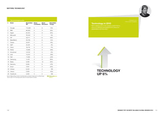 SECTORS: TECHNOLOGY




       Top technology brands
       Top technology brands                                                                                                                                           Andrew Curry
                                                                                                                                                               The Futures Company
 #     Brand                                Brand Value
                                            $M
                                                               Brand
                                                               Contribution
                                                                                 Brand
                                                                                 Momentum
                                                                                            Brand Value
                                                                                            Change        Technology in 2010
                                                                                                          “We’re seeing now in the industry a shift from a
 1     Google                               114,260            5                 9          14%            focus on devices and platforms to a focus on
                                                                                                           applications and services.”
 2     IBM                                  86,383             4                 4          30%
 3     Apple                                83,153             5                 8          32%
 4     Microsoft                            76,344             5                 7            0%
 5     HP                                   39,717             3                 6          48%
 6     BlackBerry                           30,708             4                 8          12%
 7     Oracle                               24,817             1                 5          16%
 8     SAP                                  24,291             3                 5            3%
 9     Cisco                                16,719             2                 5           -7%
 10 Nokia                                   14,866             4                 5          -58%
 11 Accenture                               14,734             5                 4           -2%
 12 Intel                                   14,210             2                 3          -38%
 13 Dell                                    11,938             3                 6          -23%
 14 Samsung                                 11,351             4                 9          80%
 15 Baidu                                   9,356              5                 10         62%
 16 Siemens                                 9,293              1                 6          -31%
 17 Sony*                                   7,516              4                 5          20%
 18 Infosys                                 6,442              3                 5            NA
 19 Canon                                   5,978              1                 1          -32%                    TECHNOLOGY
 20 Facebook                                5,524              4                 5
Source: Millward Brown Optimor (including data from BrandZ, Datamonitor, and Bloomberg)
                                                                                              NA
                                                                                                                    up 6%
*Sony's value in the Technology sector does not include Games Consoles.




130                                                                                                                                                   BRaNDZ TOp 100 MOST VaLuaBLE GLOBaL BRaNDS 2010   131
 