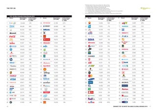 *The Brand Value of Coca-Cola includes Lites, Diets and Zero
                                                                                                        ** The Brand Value of Nintendo includes Wii and Nintendo DS
                                                                                                        *** The Brand Value of Budweiser includes Bud Light
THE TOp 100                                                                                             **** The Brand Value of Pepsi includes Lites, Diets and Zero
                                                                                                        ***** The Brand Value of Red Bull includes sugar-free and Cola
                                                                                                        ****** The Brand Value of Starbucks includes stores as well as coffee sold at the supermarket
                                                                                                        ******* Brand Value includes Playstation 2 and 3, as well as PSP
                                                                                                        Source: Millward Brown Optimor (including data from BrandZ, Datamonitor and Bloomberg)


     TOp 100 Most Valuable Global Brands 2010
#    Brand           Brand Value   % Brand Value   #    Brand             Brand Value   % Brand Value   #     Brand                     Brand Value          % Brand Value                #       Brand                        Brand Value   % Brand Value
                     2010 ($M)     Change 2010                            2010 ($M)     Change 2010                                     2010 ($M)            Change 2010                                                       2010 ($M)     Change 2010
                                   vs. 2009                                             vs. 2009                                                             vs. 2009                                                                        vs. 2009

1                     114,260       14%            26                     21,769        -27%            51                                13,935                N/A                         76                                  9,328         -28%

2                     86,383       30%             27                     20,929         -8%            52                                13,912               -7%                          77                                  9,293         -31%

3                     83,153        32%            28                     20,663        -10%            53                                13,736              -11%                          78                                  9,283         25%

4                     76,344         0%            29                     19,781          2%            54                                13,403               -8%                          79                                  9,201         -15%
              *
5                     67,983         1%            30                     18,746         16%            55                                13,010               20%                          80                                  8,986          4%

6                     66,005        -1%            31                     18,012         12%            56                                12,977                3%                          81                                  8,971          -3%
                                                                    **                                                                                                                                             *****
7                     57,047        15%            32                     17,834         -2%            57                                12,969              -18%                          82                                  8,917          9%
                                                                                                                                 ****
8                     52,616       -14%            33                     17,434         -8%            58                                12,752              -15%                          83                                  8,747           1%

9                     45,054       -25%            34                     17,283         N/A            59                                12,597                 5%                         84                                  8,607         -16%
                                                                                                                                                                                                          ******
10                    44,404       -17%            35                     16,719         -7%            60                                12,434               14%                          85                                  8,490         17%

11                    43,927        15%            36                     16,608         12%            61                                12,426               17%                          86                                  8,457          8%

12                    39,717       48%             37                     16,393          6%            62                                12,148                -1%                         87                                  8,383         20%
                                                                    ***
13                    39,421        -4%            38                     15,991         20%            63                                12,131                 1%                         88                                  8,377          N/A

14                    30,708        12%            39                     15,476         N/A            64                                12,032                9%                          89                                  8,327           1%

15                    27,459       29%             40                     15,112         N/A            65                                12,021              -31%                          90                                  8,236          2%

16                    26,492        -5%            41                     15,000        -35%            66                                11,938              -23%                          91                                  8,214         19%

17                    25,741        12%            42                     14,980          0%            67                                11,659               57%                          92                                  8,160          -8%

18                    24,883        52%            43                     14,866        -58%            68                                11,351               80%                          93                                  8,159          4%
                                                                                                                                                                                                                      ******
19                    24,817        16%            44                     14,734         -2%            69                                10,850                NA                          94                                  8,147         30%

20                    24,675       39%             45                     14,454         N/A            70                                10,593               23%                          95                                  8,003         18%

21                    24,291         3%            46                     14,303         -2%            71                                10,274               -7%                          96                                  7,848           NA

22                    23,714        18%            47                     14,224         15%            72                S               9,723                 6%                          97                                  7,588          2%

23                    23,408        23%            48                     14,210        -38%            73                                9,675                 N/A                         98                                  7,450         13%
                                                                ®




24                    21,960         4%            49                     14,129         -6%            74                                9,418                 -1%                         99                                  7,293         -16%

25                    21,816        -9%            50                     14,018          6%            75                                9,356                62%                          100                                 7,280         14%


16                                                                                                                                                                            BRaNDZ TOp 100 MOST VaLuaBLE GLOBaL BRaNDS 2010                                17
 