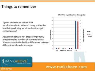 Things to remember


Figures and relative values WILL
vary from niche to niche (+1s may not be the
best link-producing social media strategy in
every industry)

Actual numbers are not precise/important/
proportional to number of achievable links.
What matters is the feel for differences between
different social media strategies




@neyne
 