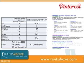 pinterest.com/
                             pinterest.com/nordstrom/
             source/ikea.com
RTs                0                   379
FB Shares          1                     1
FB Likes           0                    27
+1s                0                     1
Links              4                   849
Linking
                   2                   134
domains
            Not in top 1000
Rank        for [ikea]           #2 [nordstrom]
            #3 for [ikea.com]




@neyne
 