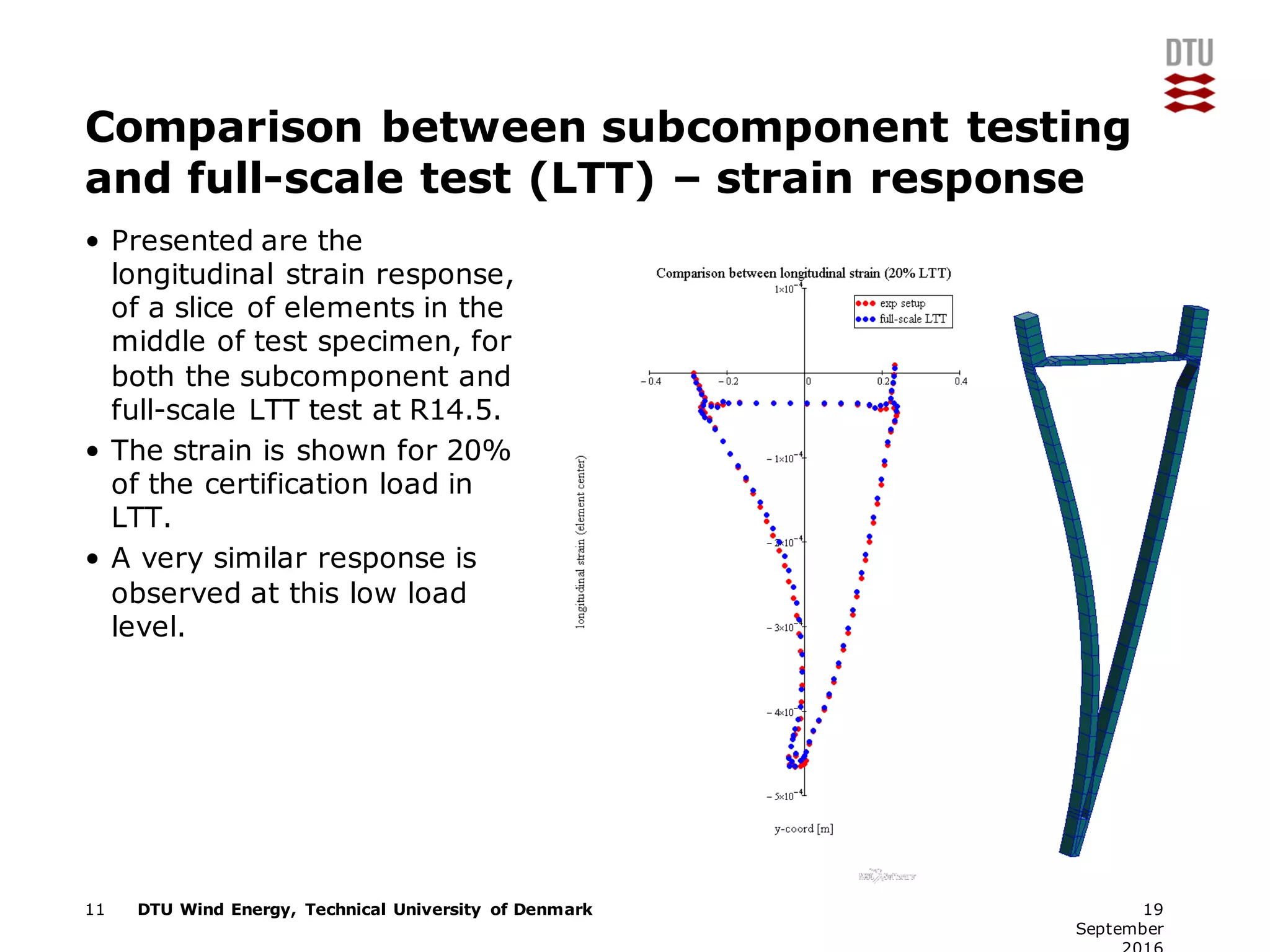 DTU Wind Energy, Technical University of Denmark
Comparison between subcomponent testing
and full-scale test (LTT) – strain response
• Presented are the
longitudinal strain response,
of a slice of elements in the
middle of test specimen, for
both the subcomponent and
full-scale LTT test at R14.5.
• The strain is shown for 20%
of the certification load in
LTT.
• A very similar response is
observed at this low load
level.
11 19
September
 