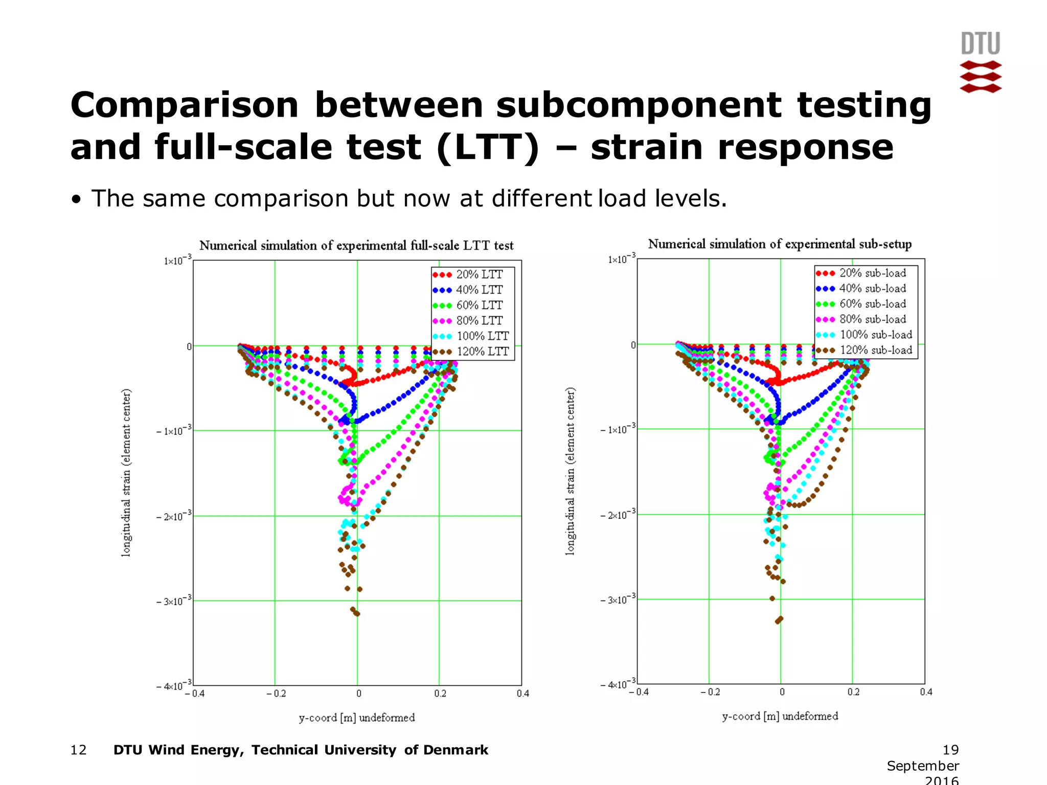 DTU Wind Energy, Technical University of Denmark
Comparison between subcomponent testing
and full-scale test (LTT) – strain response
• The same comparison but now at different load levels.
12 19
September
 