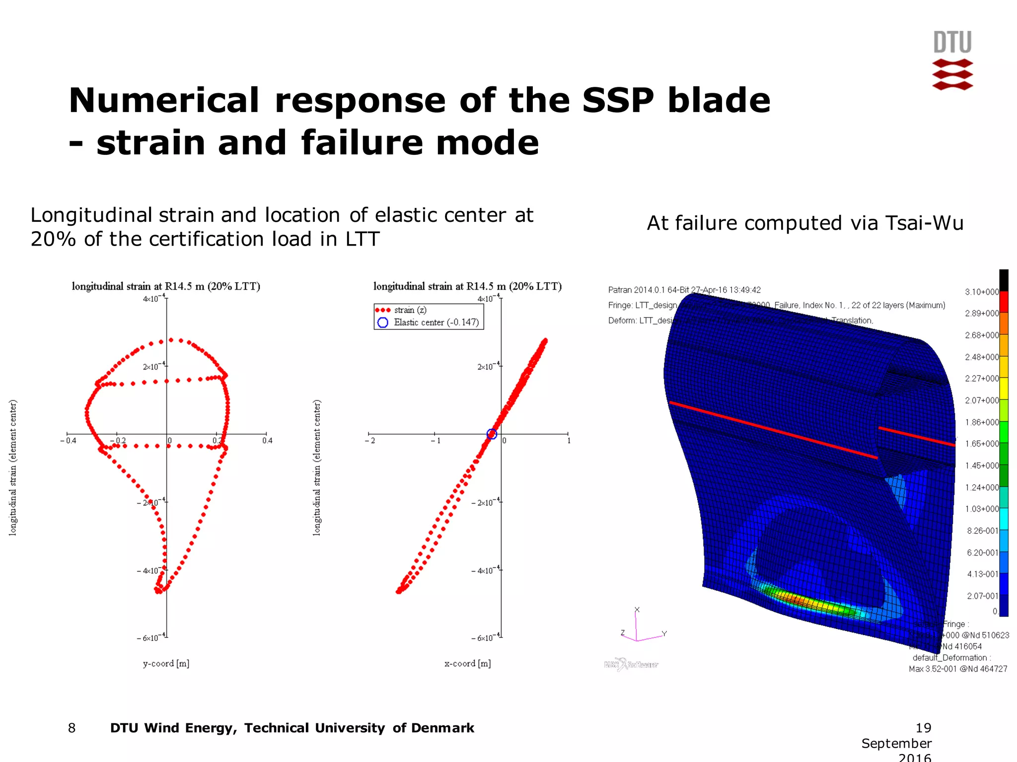 DTU Wind Energy, Technical University of Denmark
Numerical response of the SSP blade
- strain and failure mode
8 19
September
At failure computed via Tsai-WuLongitudinal strain and location of elastic center at
20% of the certification load in LTT
 