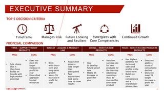 EXECUTIVE SUMMARY
2
4/28/2022
TOP 5 DECISION CRITERIA
RECOMMENDATION: Pursue Mackey’s proposal as it has high short-term gains with strong long-
term growth.
TIPHA – SUPPORT TRENDY
PRODUCTS
MACKEY – ACQUIRE A PRODUCT
LINE
CHONG – INVEST IN NEW
PRODUCTS
PUGH – INVEST IN CORE PRODUCTS
PRODUCTS
PROs CONs PROs CONs PROs CONs PROs CONs
 Safe choice
that is
than base
 Builds on
brands with
high market
potential
 Does not
meet 3%
target
increase in
profit for
year
 Diversified
approach
limited
resources
 Well-
with short-
term and
long-term
growth
 Meets 3%
Increase in
profit for
year
 Acquisition
process
take longer
than
anticipated
 Past
acquisitions
took some
time to show
results
 Has
to develop
future-proof
new
 Meets 3%
Increase in
profit for
year
 Very low
success rate
for new
products for
the industry
 Additional
spendings
must be
invested for
every new
product
 Has highest
potential for
increased
sales and
profits in the
short-term
 Builds on
core
competencie
and a
shareholder
pleaser idea
 Does not
address
issue of
consumptio
decline
 Does not
meet 3%
target
increase in
profit for
year
PROPOSAL COMPARISON
Timeframe Manages Risk Future Looking
and Resilient
Synergizes with
Core Competencies
Continued Growth
 