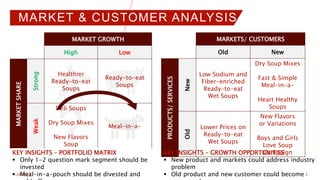 MARKET & CUSTOMER ANALYSIS
3
4/28/2022
MARKET GROWTH
High Low
MARKET
SHARE
Strong
Healthier
Ready-to-eat
Soups
Ready-to-eat
Soups
Weak
Deli Soups
Dry Soup Mixes
New Flavors
Soup
Meal-in-a-
MARKETS/ CUSTOMERS
Old New
PRODUCTS/
SERVICES
New
Low Sodium and
Fiber-enriched
Ready-to-eat
Wet Soups
Dry Soup Mixes
Fast & Simple
Meal-in-a-
Heart Healthy
Soups
Old
Lower Prices on
Ready-to-eat
Wet Soups
New Flavors
or Variations
Boys and Girls
Love Soup
Campaign
KEY INSIGHTS – PORTFOLIO MATRIX
 Only 1-2 question mark segment should be
invested
 Meal-in-a-pouch should be divested and
KEY INSIGHTS – GROWTH OPPORTUNITIES
 New product and markets could address industry
problem
 Old product and new customer could become
 