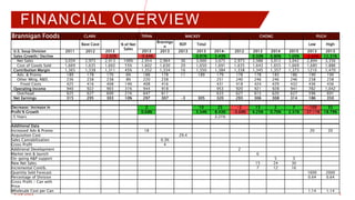 FINANCIAL OVERVIEW
5
4/28/2022
Brannigan Foods CLARK TIPHA MACKEY CHONG PUGH
Base Case % of Net
Sales
Branniga
n
RDF Total Low High
U.S. Soup Division 2011 2012 2013 2013 2013 2013 2013 2014- 2012 2013 2014 2015 2013 2013
Sales Growth/ Decline -2.02% -0.64% 0.91% 3.43% 0.50% 0.80% 1.00% -2.65% 12.31%
Net Sales 3,034 2,973 2,913 100% 2,954 2,964 36 3,000 3,075 2,973 2,988 3,012 3,042 2,894 3,356
Cost of Goods Sold 1,669 1,635 1,602 55% 1,602 1,630 20 1,650 1,691 1,635 1,643 1,655 1,669 1,685 1,886
Contribution Margin 1,365 1,338 1,311 45% 1,352 1,334 16 1,350 1,384 1,338 1,345 1,357 1,373 1210 1,470
Adv. & Promo 189 178 170 6% 188 178 11 189 179 178 178 183 186 190 190
Other Mktg, R&D, 236 238 238 8% 220 238 251 240 246 246 246 238 238
Fixed Costs 425 416 408 14% 408 416 431 418 424 429 432 436 436
Operating Income 940 922 903 31% 944 918 953 920 921 928 941 782 1,042
Overhead 625 627 600 21% 647 611 633 627 615 620 627 596 691
Net Earnings 315 295 303 10% 297 307 -3 305 320 293 306 308 314 186 350
Decrease/ Increase in 2 10 25 -2 13 2 7 -109 55
Profit % Growth 0.68% 3.34% 8.43% -0.68% 4.25% 0.70% 2.31% -37.11% 18.79%
/5 Years 2.21%
Additional Data
Increased Adv & Promo 18 20 20
Acquisition Cost 29.4
Sales Cannabilization 0.3%
Gross Profit 4
Additional Development 2
Market test & launch 6
On-going A&P support 5 3
New Net Sales 15 24 30
Incremental Contib. 7 12 16
Quantity Sold Forecast 1600 2000
Percentage of Division 0.64 0.64
Gross Profit / Can with
Price
Wholesale Cost per Can 1.14 1.14
 