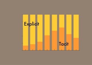 Explicit
Tacit
 