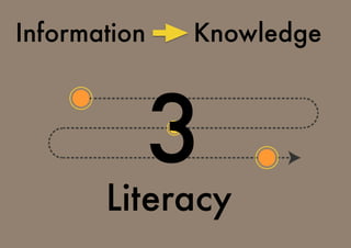 Information Knowledge
Literacy
3
 