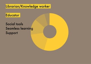 Librarian/Knowledge worker
Educator
Social tools
Seamless learning
Support
 