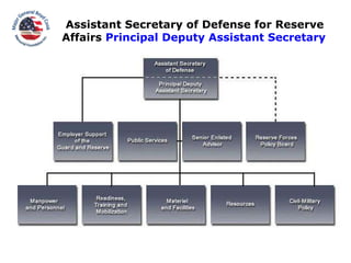 Assistant Secretary of Defense for Reserve  Affairs  Principal Deputy Assistant Secretary 