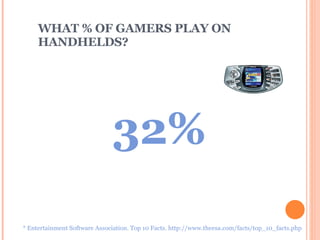 WHAT % OF GAMERS PLAY ON HANDHELDS?   * Entertainment Software Association. Top 10 Facts. http://www.theesa.com/facts/top_10_facts.php 32 % 32% 