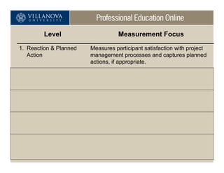 Level                       Measurement Focus

1. Reaction & Planned     Measures participant satisfaction with project
   Action                 management processes and captures planned
                          actions, if appropriate.

2. Learning               Measures changes in knowledge, skills, and
                          attitudes related to project management.

3. Application            Measures changes in on-the-job behavior or
                          actions as project management is applied,
                          implemented, or utilized.

4. Business Impact        Measures changes in business impact
                          variables.

5. Return on Investment   Compares project management benefits to the
                          costs.
                                                                    13
 