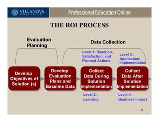 THE ROI PROCESS

       Evaluation                   Data Collection
       Planning
                                Level 1: Reaction,
                                                     Level 3:
                                Satisfaction, and
                                                     Application/
                                Planned Actions
                                                     Implementation

                  Develop
                   Develop          Collect
                                     Collect        Collect
                                                    Collect
  Develop
  Develop        Evaluation
                  Evaluation      Data During
                                  Data During     Data After
                                                  Data After
Objectives of
Objectives of    Plans and
                  Plans and        Solution
                                    Solution       Solution
                                                   Solution
Solution (s)
 Solution (s)   Baseline Data
                Baseline Data   Implementation Implementation
                                 Implementation Implementation
                                 Level 2:            Level 4:
                                 Learning            Business Impact

                                                                14
 
