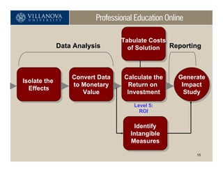 Tabulate Costs
                                  Tabulate Costs
               Data Analysis        of Solution  Reporting
                                    of Solution



                   Convert Data
                   Convert Data   Calculate the
                                  Calculate the    Generate
                                                   Generate
Isolate the
 Isolate the       to Monetary
                    to Monetary    Return on
                                    Return on       Impact
                                                     Impact
   Effects
   Effects             Value
                       Value       Investment
                                    Investment       Study
                                                      Study
                                     Level 5:
                                       ROI


                                      Identify
                                       Identify
                                    Intangible
                                     Intangible
                                    Measures
                                     Measures
                                                        15
 