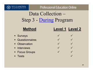 Data Collection –
   Step 3 - During Program
    Method       Level 1 Level 2
Surveys
Questionnaires
Observation
Interviews
Focus Groups
Tests

                                   26
 