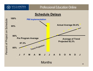 Schedule Delays
                                 100%
Percent of Project on Schedule



                                                  PM Implementation

                                                                                       Actual Average 94.4%
                                 95%



                                  90%
                                        Pre Program Average                                 Average of Trend
                                                                                        Projected 92.3%
                                          87.3%
                                                                          on
                                  85%                           Pr o jecti
                                                            d
                                                       Tren

                                         J   F     M      A        M      J    J   A    S    O    N   D       J


                                                                       Months                                     35
 