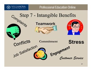 Co       Step 7 - Intangible Benefits
     mp
        lai
            nt   s   Teamwork




 Con f li c t s          Commitment           Stress
               act
                   ion                      e nt
           tisf                       ag em
         Sa                    E ng
 Job                                    Customer Service
                                                      41
 