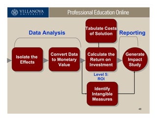 Tabulate Costs
                              Tabulate Costs
      Data Analysis             of Solution Reporting
                                of Solution



               Convert Data
               Convert Data   Calculate the
                              Calculate the   Generate
                                              Generate
Isolate the
 Isolate the   to Monetary
                to Monetary    Return on
                                Return on      Impact
                                                Impact
   Effects
   Effects         Value
                   Value       Investment
                                Investment      Study
                                                 Study
                                 Level 5:
                                   ROI

                                  Identify
                                   Identify
                                Intangible
                                 Intangible
                                Measures
                                 Measures
                                                   48
 