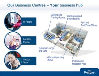 Our Business Centres – Your business hub

                                Meeting and    Conference and
                                Training Rooms Board Rooms
        IT People                                           Full- and
                                                            Part-Time Offices




        Facilities
        People

                     Business Lounge
                     and Café

                            Videoconferencing
        Support             Studio                  Professional
        Team
                                                    Reception Area
 