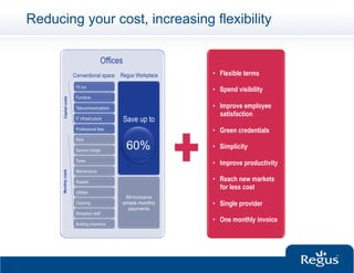 Reducing your cost, increasing flexibility

                                        Offices
                       Conventional space     Regus Workplace   •  Flexible terms
                        Fit out
                                                                •  Spend visibility
                        Furniture
       Capital costs




                        Telecommunications                      •  Improve employee
                                                                   satisfaction
                        IT infrastructure         Save up to
                        Professional fees                       •  Green credentials
                        Rent

                        Service charge
                                                   60%          •  Simplicity
                        Taxes
                                                                •  Improve productivity
                        Maintenance
      Monthly costs




                        Repairs                                 •  Reach new markets
                                                                   for less cost
                        Utilities
                                                All-inclusive
                        Cleaning              simple monthly    •  Single provider
                                                 payments
                        Reception staff
                                                                •  One monthly invoice
                        Building insurance
 